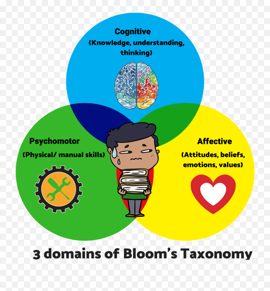 6 Blooms Taxonomy Question Skills To - Language Emoji,Bible Verses For Every Emotion