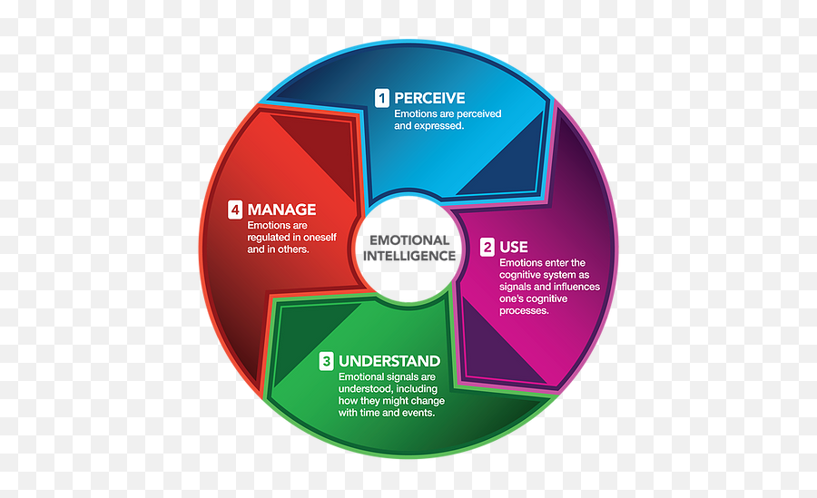 Msceit Certification Training Uk Psysoft - Horizontal Emoji,Cognitive Emotion