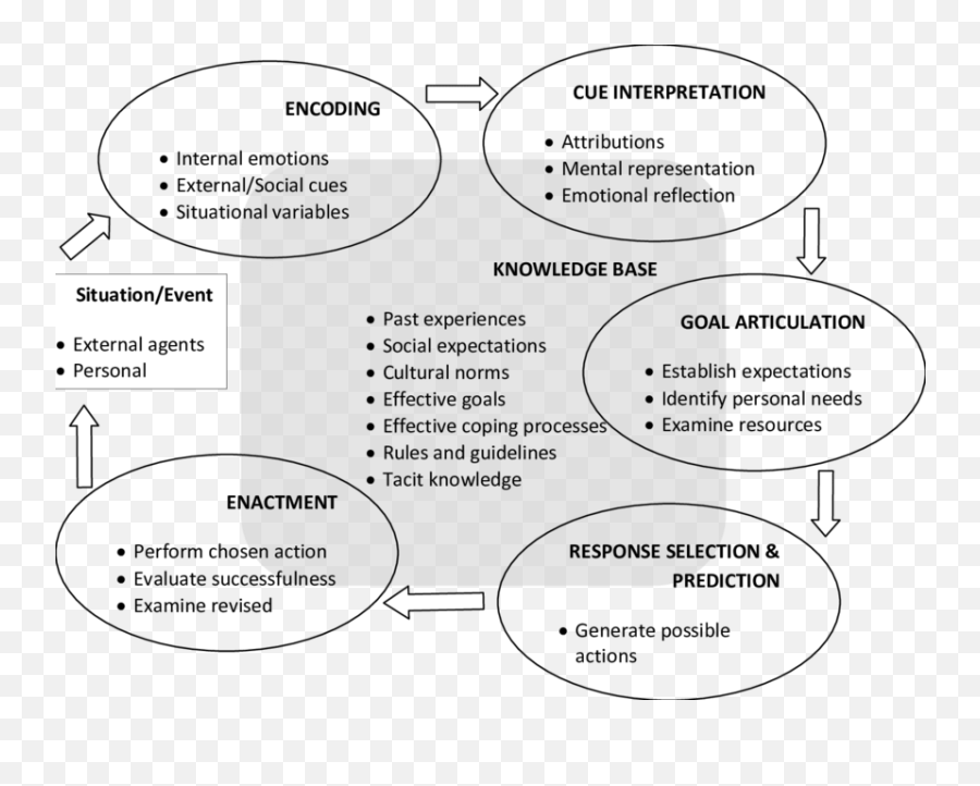 Emotional Information Processing Model - Emotional Information Processing Model Emoji,5 Steps Of Processing Emotion