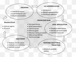 Emotional Information Processing Model - Emotional Information Processing Model Emoji,5 Steps Of Processing Emotion