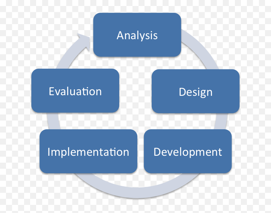 Addie Model Instructional Design - Educational Technology Addie Model Of Instructional Design Emoji,Discuss The Development Of Emotions With Examples At Different Stages