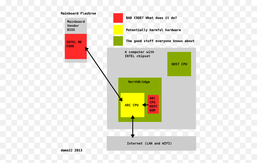 Intel X86s Hide Another Cpu That Can Take Over Your Machine - Intel Me Cpu Emoji,Fiskers Emotion