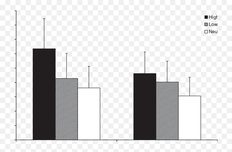 Mean Response Times Ms For The High - Impact Lowimpact Statistical Graphics Emoji,Emotions Level Interaction Hierarchy Happy Sad Angry -child -face