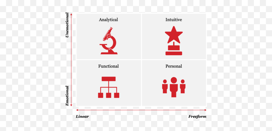 Whats Your - Mark Murphy Communication Styles Emoji,Emotion Personality Test