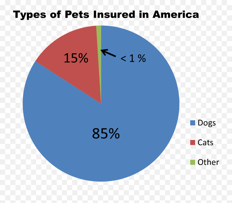 Dogs - Pie Chart Of Stray Animals Emoji,Dog Emotion Chart