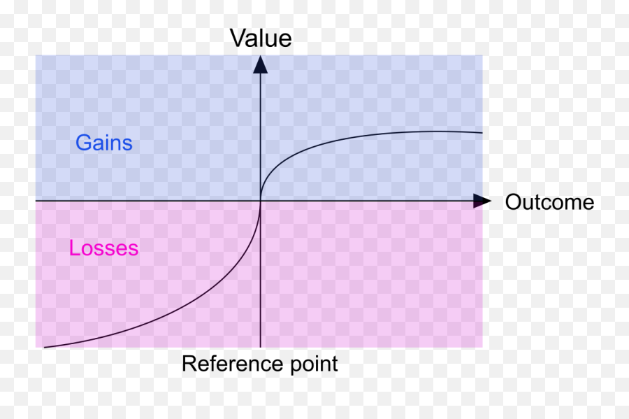 Managerial Economicsmanagerial Decision Making - Wikiversity Cumulative Prospect Theory Graph Emoji,Emotion Wheels Concave