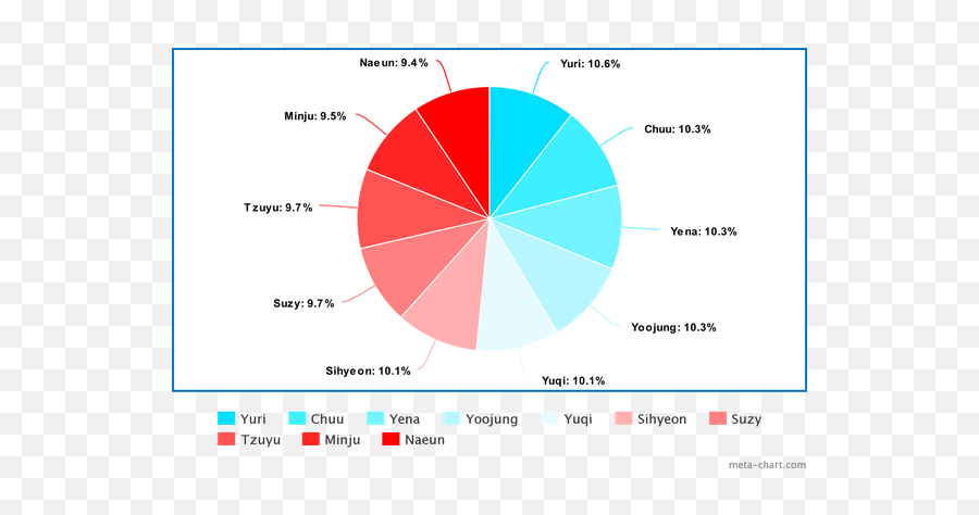 If Somi Chungha Natty Aisha Everglow Chaeyeon Izone - Statistical Graphics Emoji,Emotion Yu Chae Young Midi