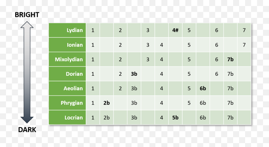 The Mystery About Modes In Music Theory - Dot Emoji,Interval Mood Emotion Chart Music Theory