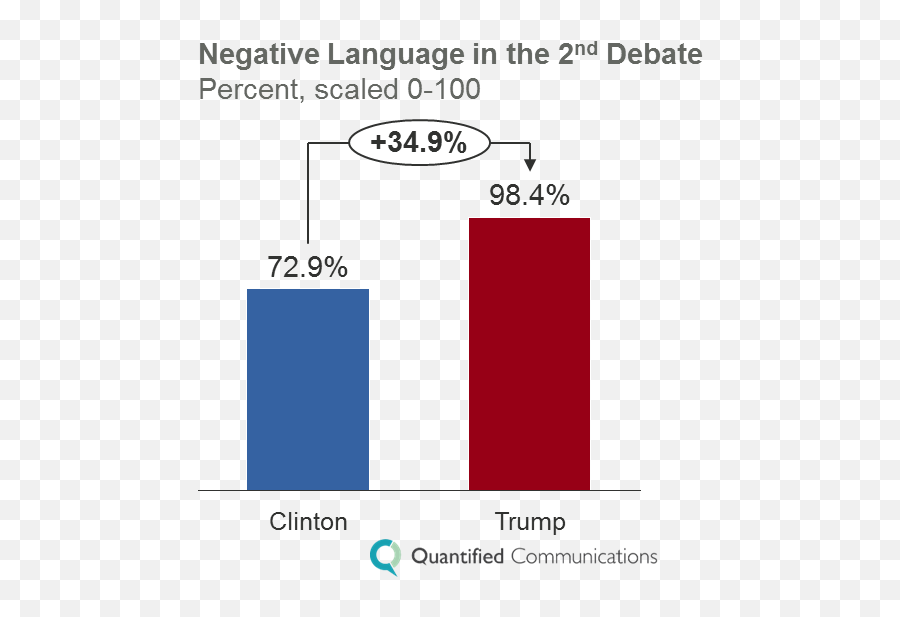 Clinton Wins 2nd Debate Negative Trump Fails To Build Trust - Vertical Emoji,Positive Emotion Trumps Negative Emotion