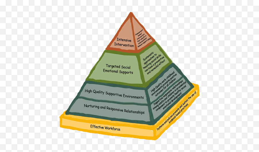 Positive Behavioral Interventions And Supports - Iowa Ccru0026r Early Childhood Pyramid Model Emoji,Emotion Regulation Checklist