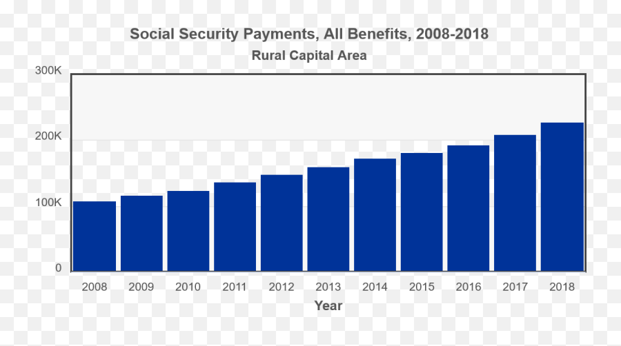 Rural Capital Headlight Regional And State Level - Older Population Us 65 Emoji,Brazos Guido San Antonio Emotion