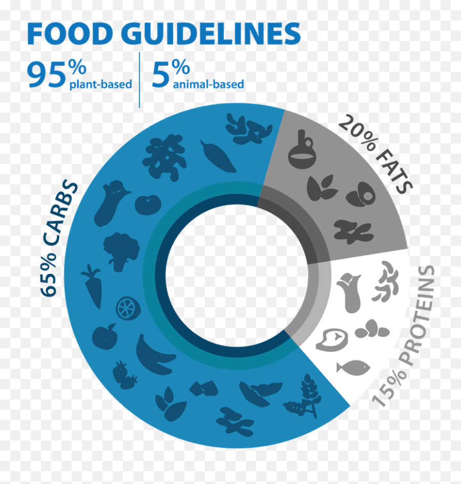 Food Guidelines - Blue Zones Emoji,Pine Nuts And The Full Spectrum Of Human Emotion