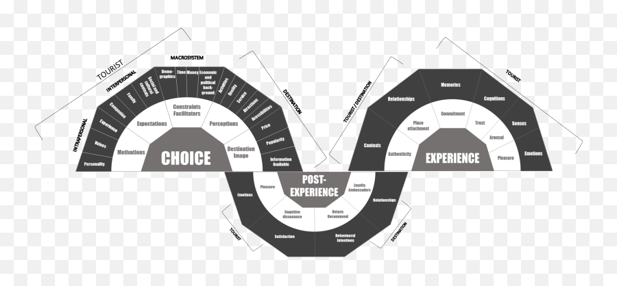 Modelling Tourism Behaviour U2013 Contributions By Antonia Emoji,Research Suggests That Brand Knowledge And Emotion The Perceived Value Of The Brand