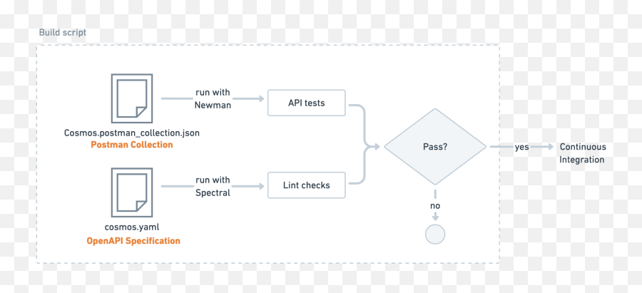 Bringing Law And Order To Apis With Openapi Specifications Emoji,Multi Line Lenny Body Emoticon