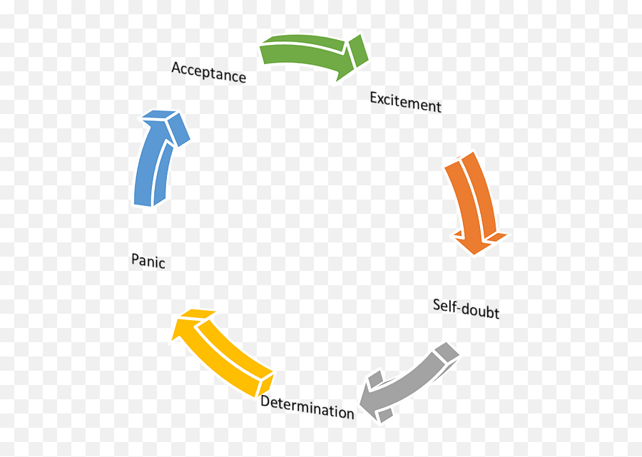 The 5 Emotional Stages Of Cta - Vertical Emoji,Stages Of Emotion