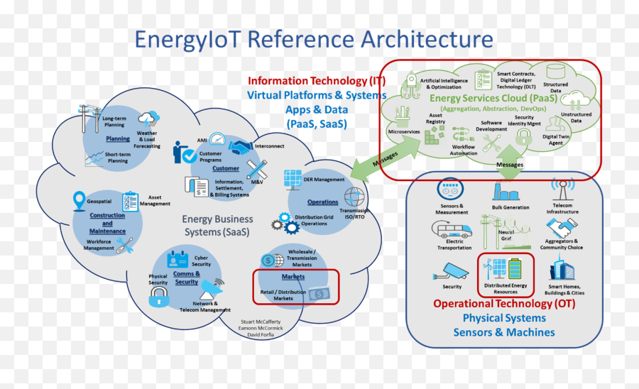 Market Solutions To Our Energy Needs - Distributed Energy Resources Control Architecture Emoji,The Emotion Code/ Flow Charts Htm