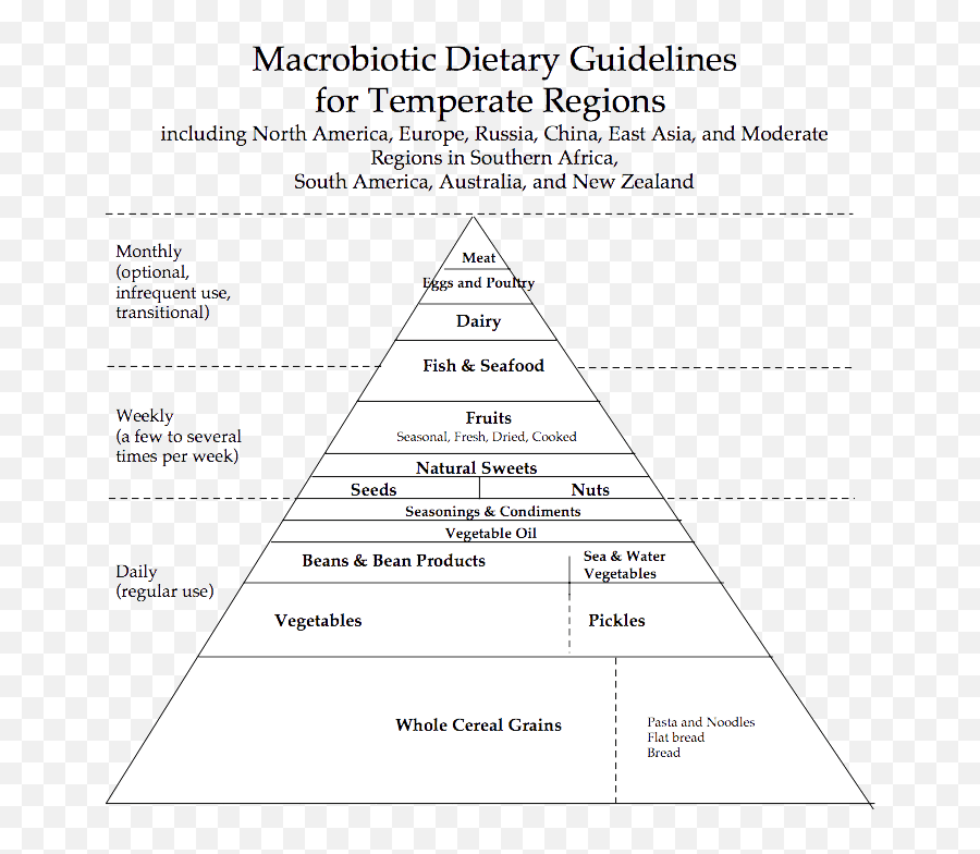 What Is Macrobiotic And How To Snack - Dot Emoji,Pyramid Of Alignment Of Emotions