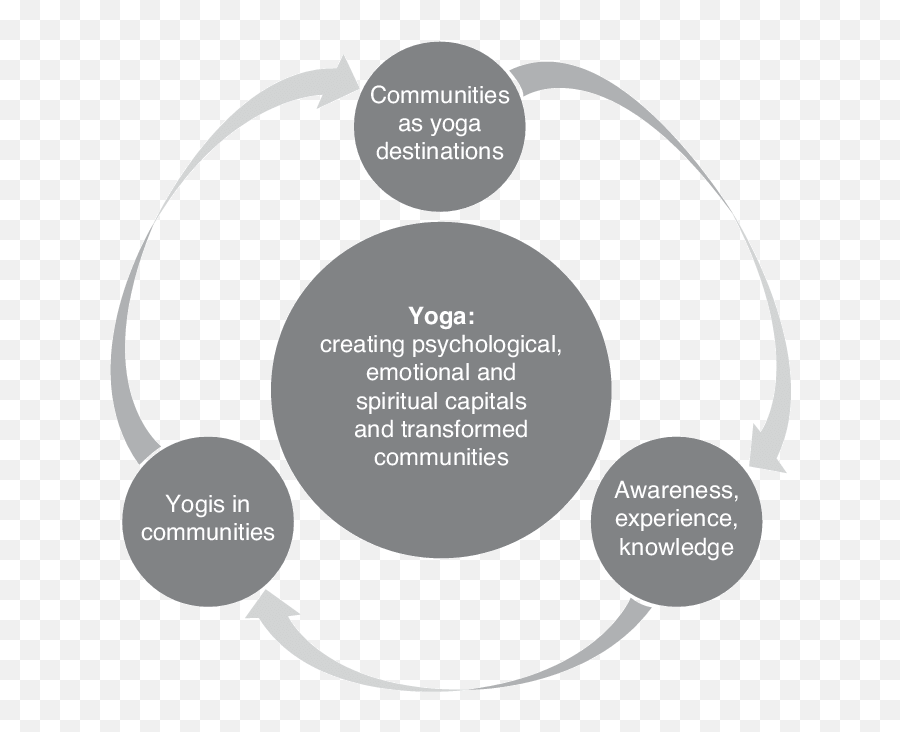 2 A Conceptual Model Of The Transformative Power Of Yoga Emoji,Feeling Your Way Along: Using Your Emotions As A Pathway To Enlightenment