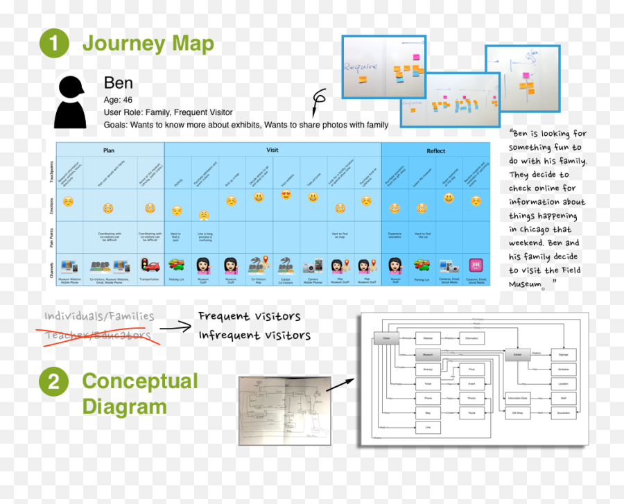 Museum Experience Mobile App - Field Guide Yunyi Wang Emoji,Emotion Journey Map