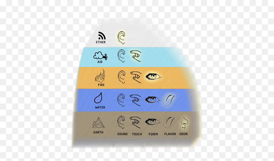 Seeker33u0027s Blog Divine Mother - Five Senses Five Elements Ayurveda Emoji,Osho Emotion Attachment