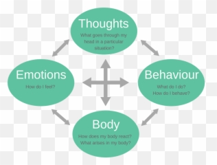 Tackling Depression Anxiety With Cbt - Planear Organizar Dirigir Y Controlar Emoji,All Emotions