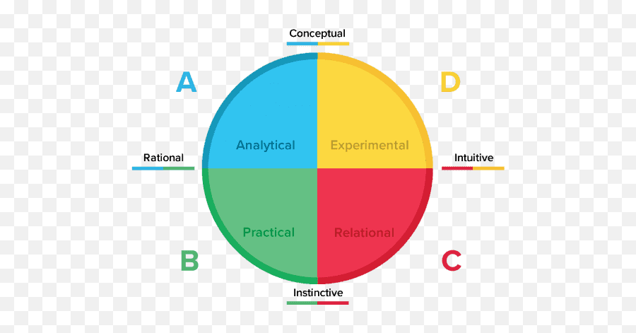 Leadership Skills Ultimate Guide Leadership Styles And - Herrmann Brain Dominance Instrument Circle Emoji,4 Quadrants Of Emotion