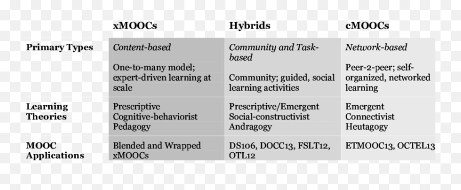 A Taxonomy Of Hybrid Mooc Design Hybrid - Language Emoji,Azone Emotion And Flection Hybrid