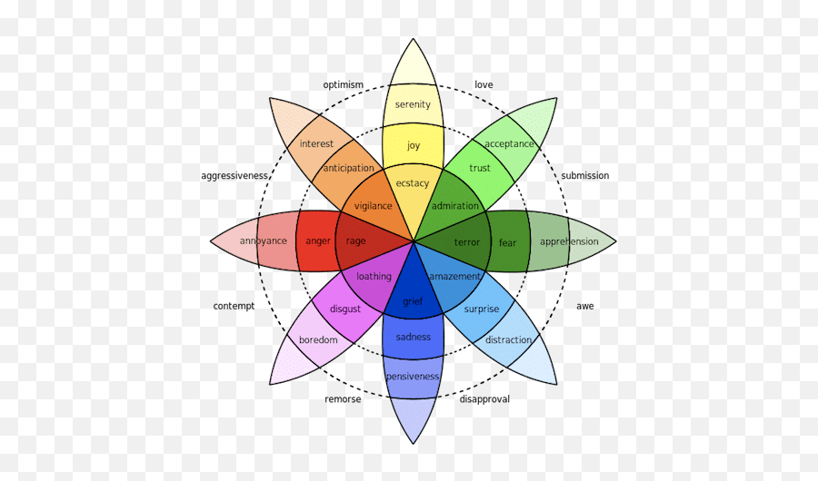 The Wheel Of Emotions Can Determine Who - Does Your Favourite Colour Say About You Emoji,Emotions Wheel