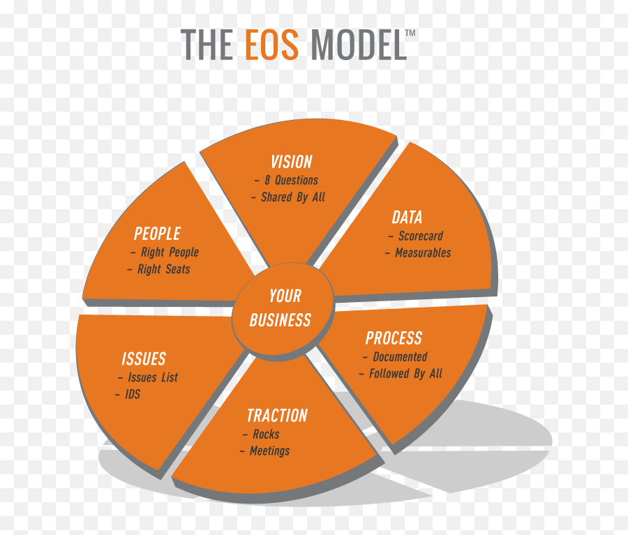 Hardin Associates - Eos Model Eos Six Key Components Emoji,Basic Components Of Emotion