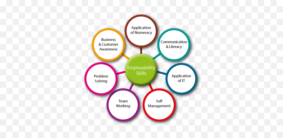 Skills For Employment - Lmi Humber Employability Skills Emoji,Who Is Emoji Skills Skills For Employment - Lmi Humber Employability Skills Emoji,Who Is Emoji Skills