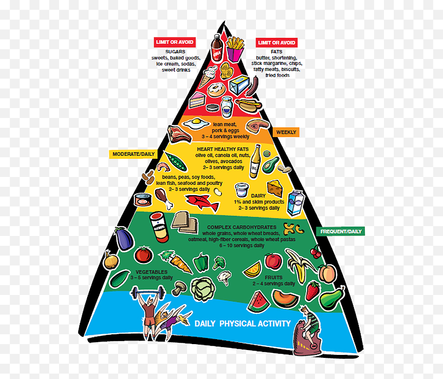 Heart Healthy Food Pyramid Clipart - Full Size Clipart Emoji,The Oatmeal Facebook Emojis