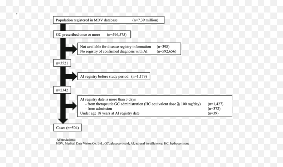 Flow Diagram Of Identification Of Patients With Adrenal Emoji,Uncommon Emotions Prompt List