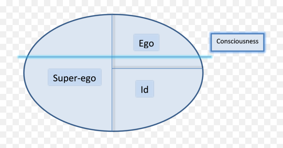 Fileid Ego Superegopng - Simple English Wikipedia The Id Ego Superego Simple Diagram Emoji,Motivation And Emotion Book