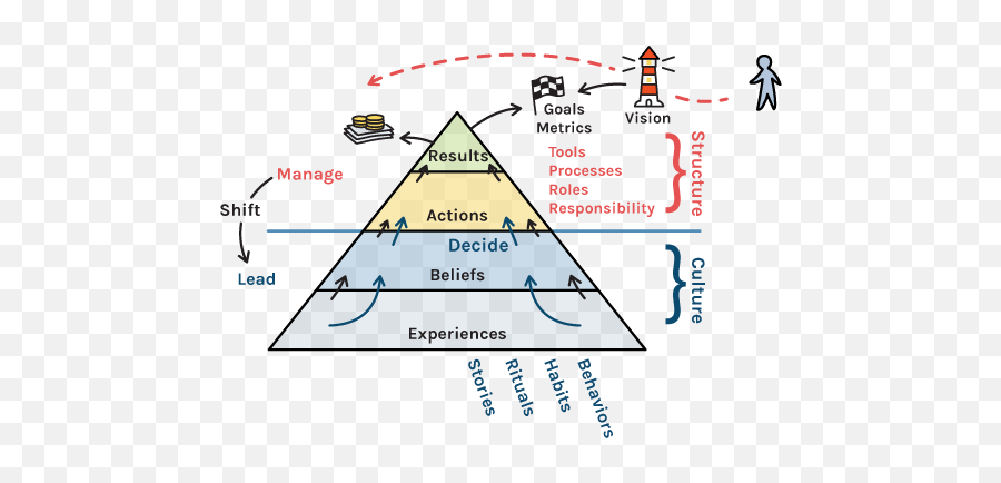 Leadership Behaviours - Vertical Emoji,Pyramid Of Alignment Of Emotions