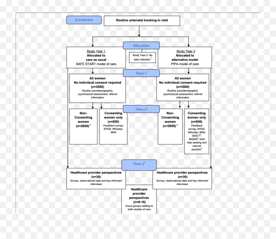 Flow Chart For The Pipa Project 1 No Data Collection In - Vertical Emoji,Artis Epression Your Emotions