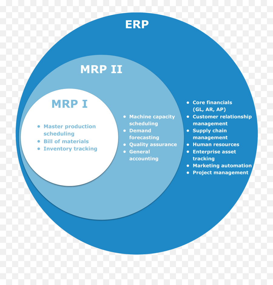 What Is Enterprise Resource Planning - Erp Mrp Emoji,Erp System Implementation Project Emotion Curve