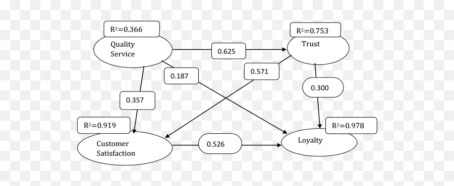 Validating Customer Loyalty Model Using Structural Equation - Dot Emoji,Equation Of Validating Emotions