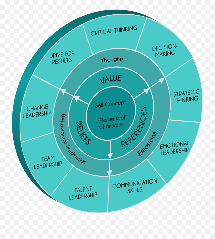 Intelligent Leadership Coaching Leadership Café - Vertical Emoji,The Wheel Of Emotions