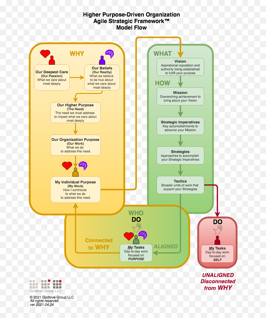 Getting To Why Carl Godlove - Vertical Emoji,The Ability To Direct Your Thoughts Actions And Emotions Towards A Meaningful Purpose