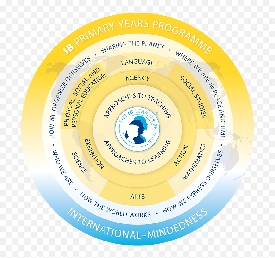 Ib Primary Years Programme - Primary Years Programme Emoji,Emotion Regulation And Coping Venn