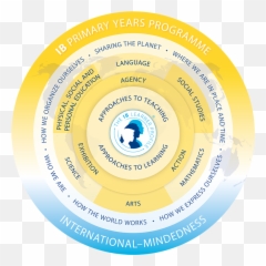 Ib Primary Years Programme - Primary Years Programme Emoji,Emotion Regulation And Coping Venn