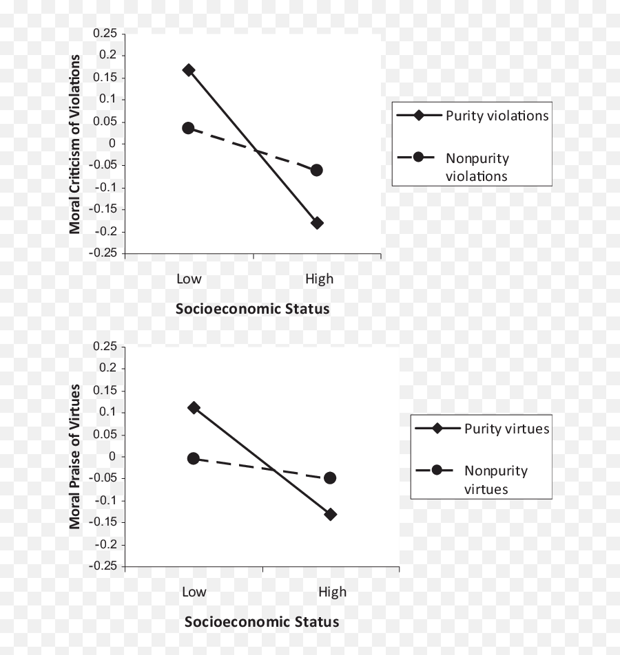 Socioeconomic Status To Moral Judgments - Dot Emoji,Pew Of Emotions