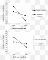 Socioeconomic Status To Moral Judgments - Dot Emoji,Pew Of Emotions