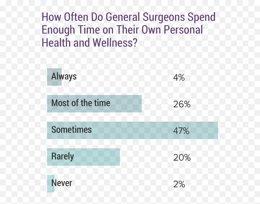 Medscape General Surgeon Lifestyle - Dot Emoji,Emotions Of Pdiatric Surgeon