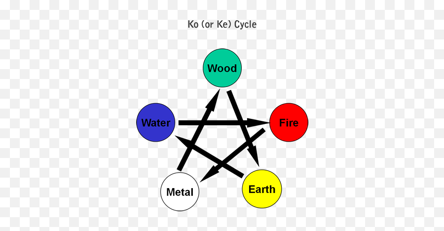 What Is 5 Element Emoji,Tcm 5 Element Chart With Emotion