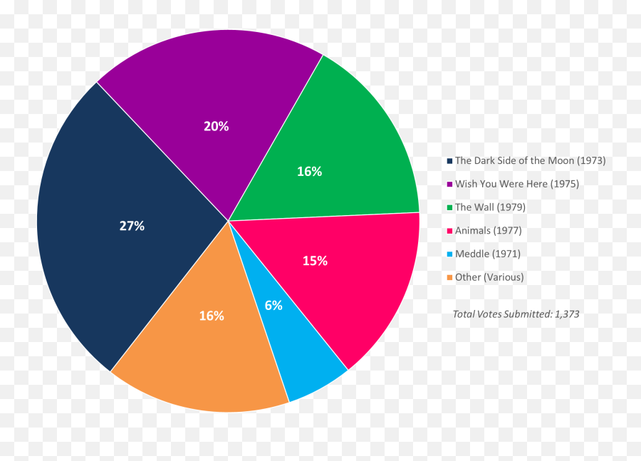 Readersu0027 Poll Results Your Favorite Pink Floyd Album Emoji,Who Sang The Song Emotion 1977