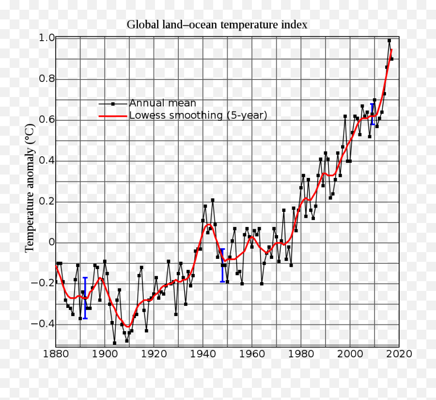 Science North Texas Skeptics - Global Ocean Temperature Graph Emoji,Upfloating Emojis Audience