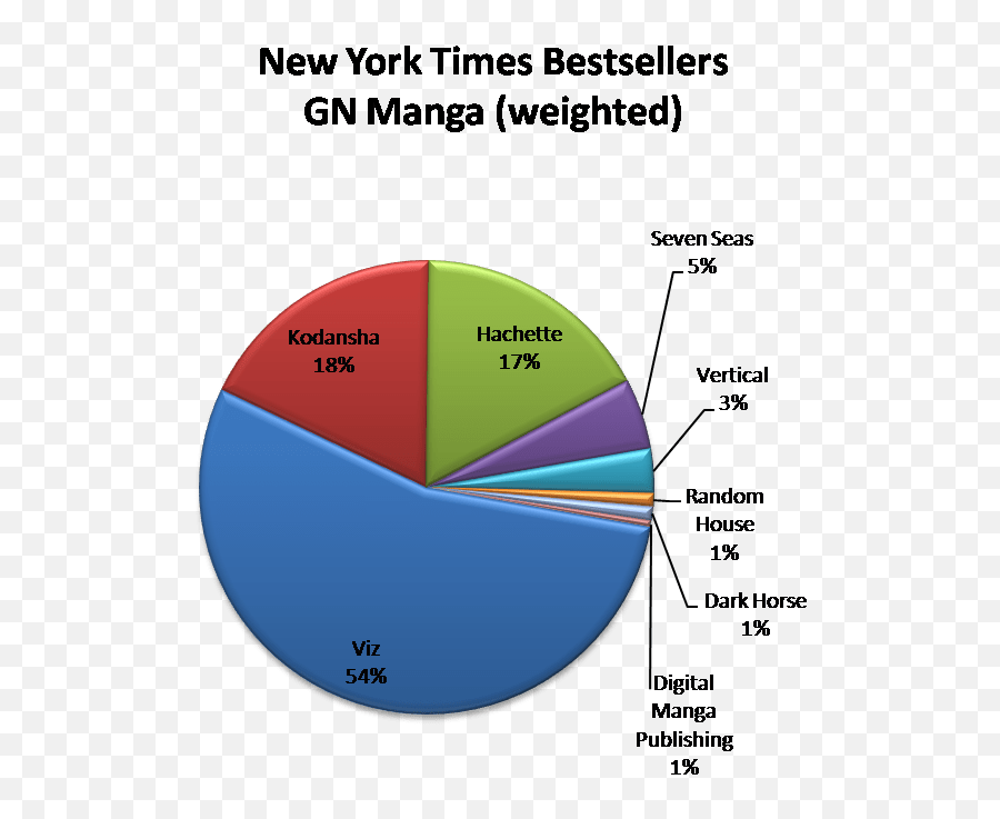 Analysis New York Times Bestsellers Graphic Books Manga Emoji,Tenjou Tenge Emoticon