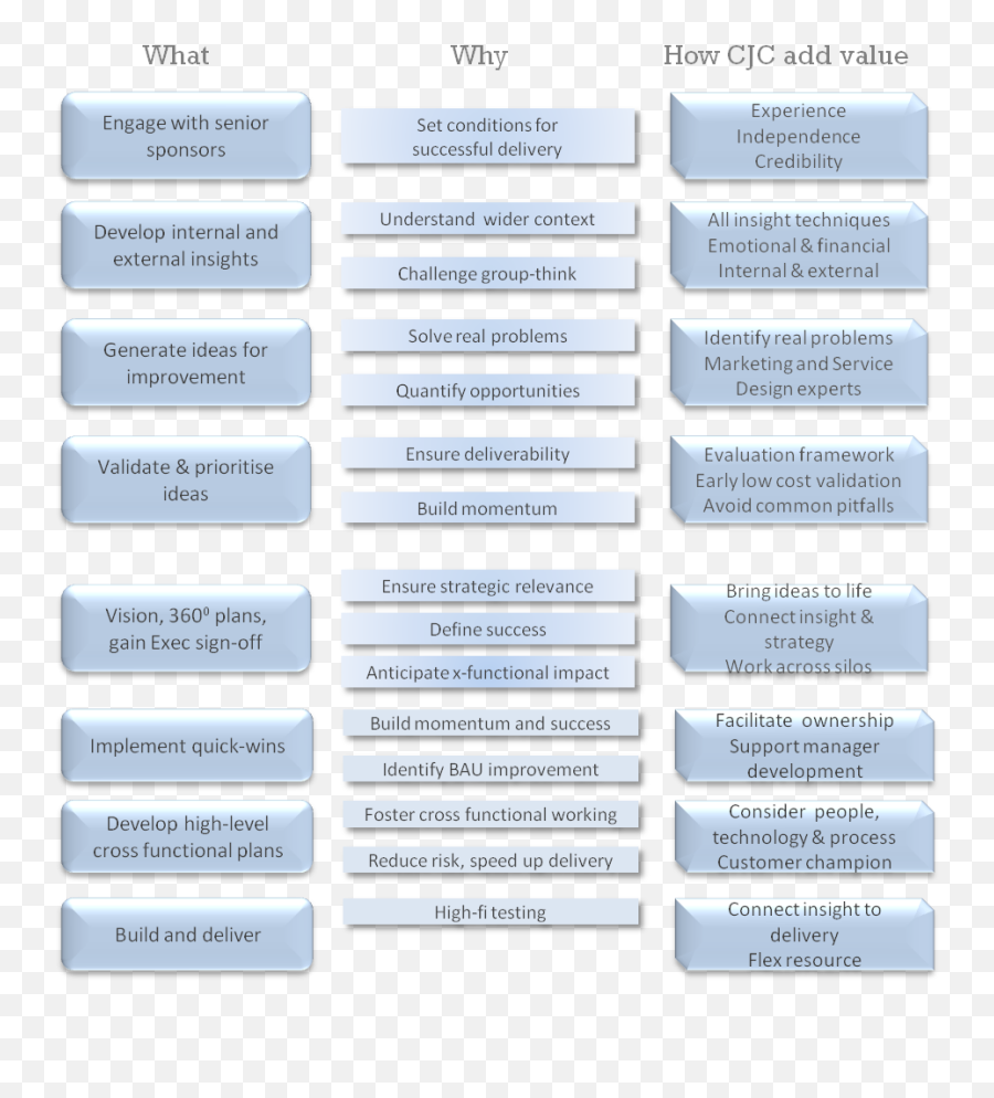 Transformation Process Diagramme Blue 2 - Customer Journey Emoji,Emotion Flex