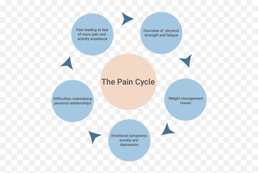 Pelvic Pain - Anxiety Chronic Pain Cycle Emoji,Body Pain Related To Emotions